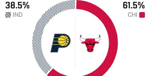 Xingkong-ESPN预测明日比赛：步行者胜率38.5%，公牛胜率61.5%