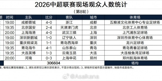 星空娱乐-本轮再创历史纪录！2026中超联赛现场观众人数统计（第8轮）