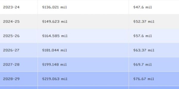 Xingkong-布朗3亿合同太夸张？你对NBA球员的薪水一无所知